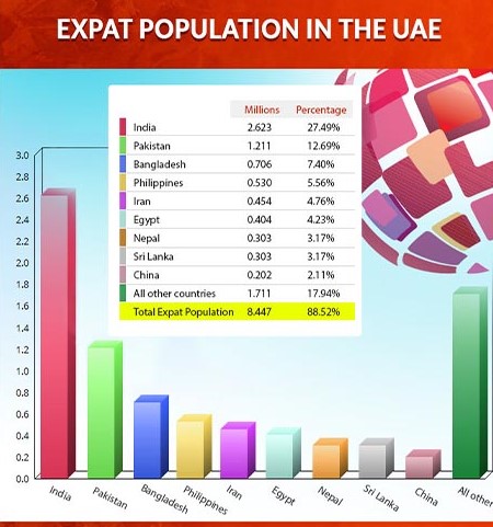 Expat population in UAE 2020 Infographics by Global Media Insight